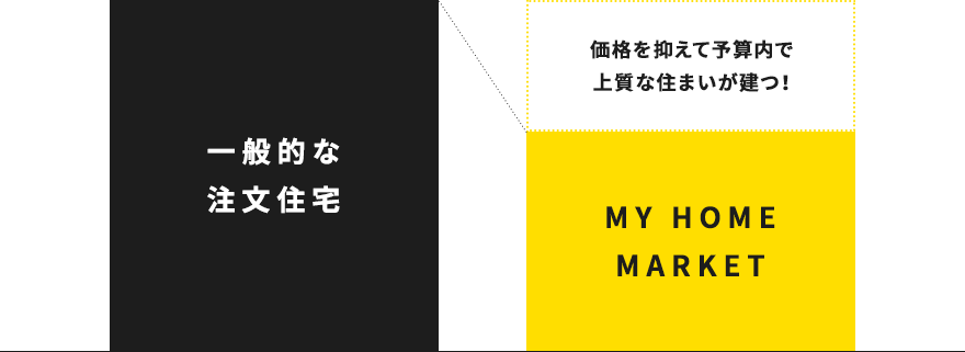価格を抑えて予算内で上質な住まいが建つ!