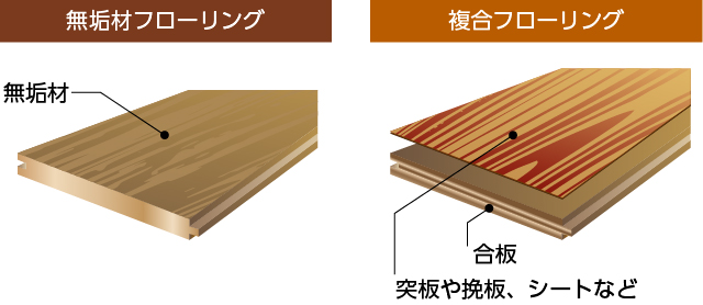 床材に使用するフローリングの種類