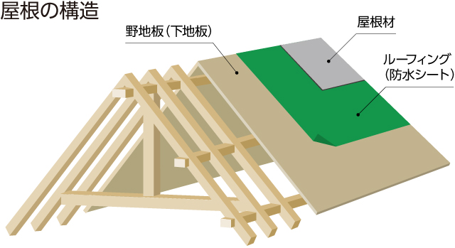 一戸建ての屋根の構造