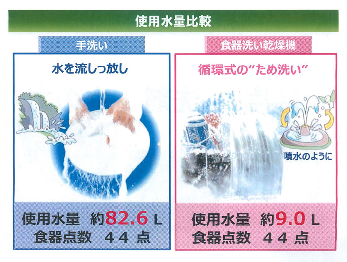 手洗いと食器洗い乾燥機の使用水量比較
