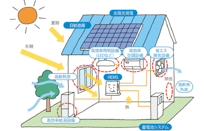 太陽光発電やエコキュートを使い、電気を自給自足して光熱費ゼロを目指す住宅