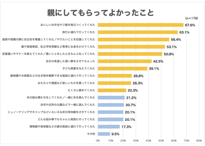 「親にしてもらってよかったこと」アンケート調査結果のグラフ