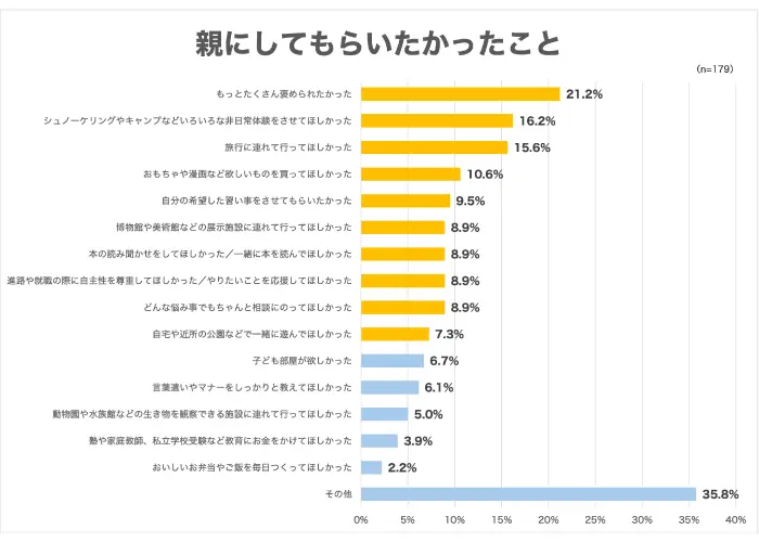 「親にしてもらいたかったこと」アンケート調査結果のグラフ