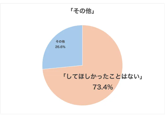 親にしてもらいたかったことアンケート その他の回答の大半を占めたのは「してほしかったことはない」