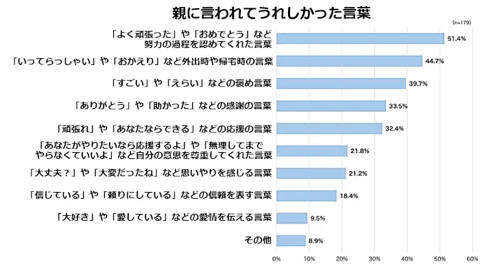 「親に言われてうれしかった言葉」アンケート調査結果のグラフ