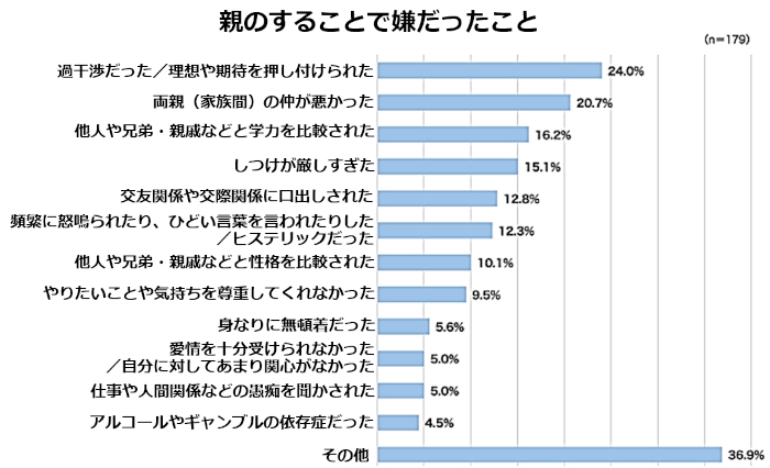 「親のすることで嫌だったこと」アンケート調査結果のグラフ