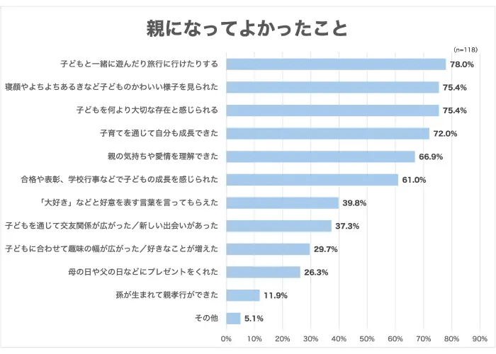 「親になってよかったこと」アンケート調査結果のグラフ