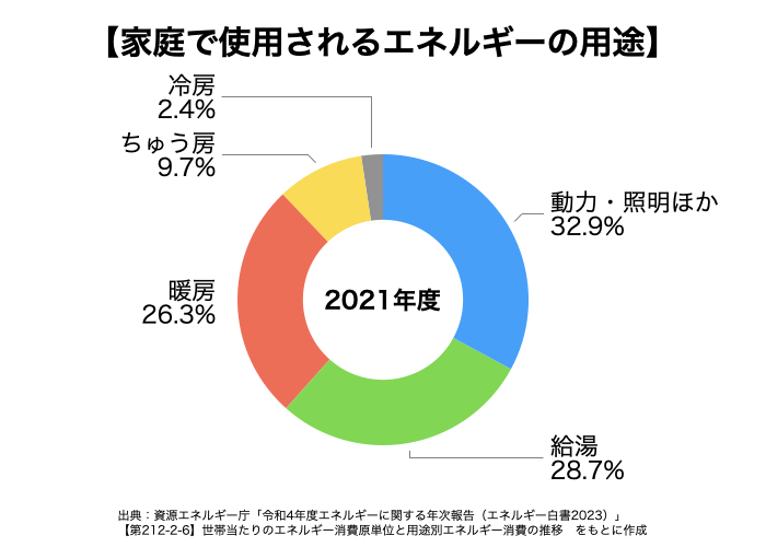 光熱費の節約ポイントは「家電&照明・給湯・暖房」