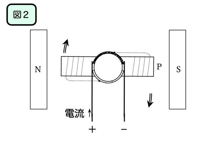 2極モーターが回る仕組み②整流子がない部分をつくることで電磁石の極が消えてPは勢いでS極を通り過ぎる
