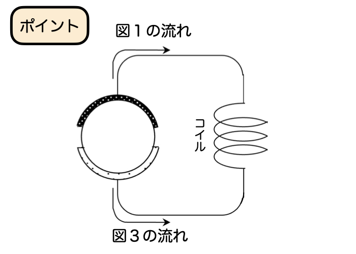 2極モーターが回る仕組みのポイント 半回転ごとにコイルに流れる電流が逆になる