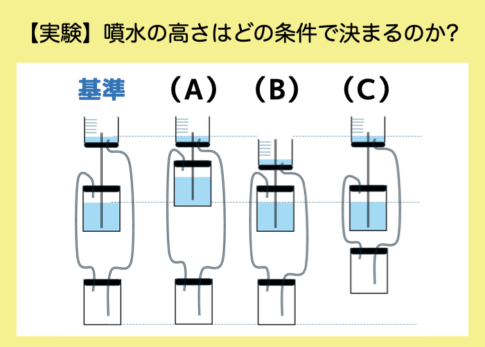 【ヘロンの噴水を高く飛ばすには?】自由研究のまとめ方と発展①水が落ちる高さを変えよう